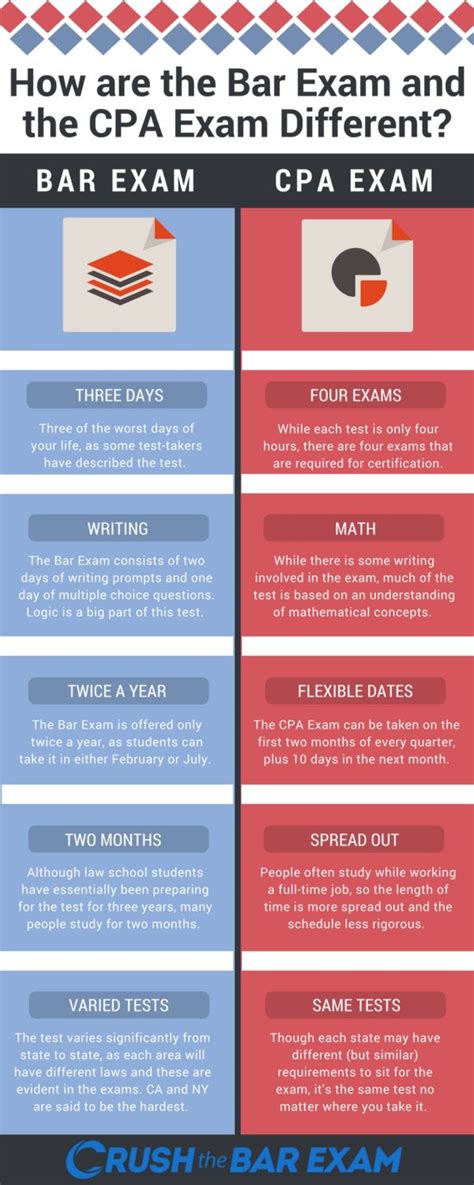 cpa test harder|hardest part of cpa exam.